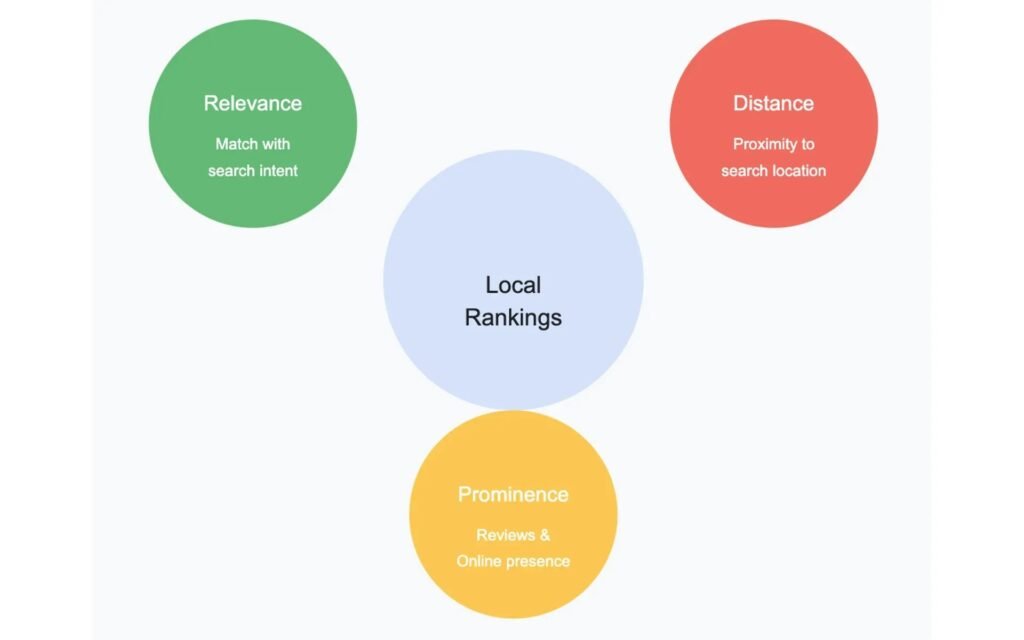 Google Business Profile optimization dashboard for local business