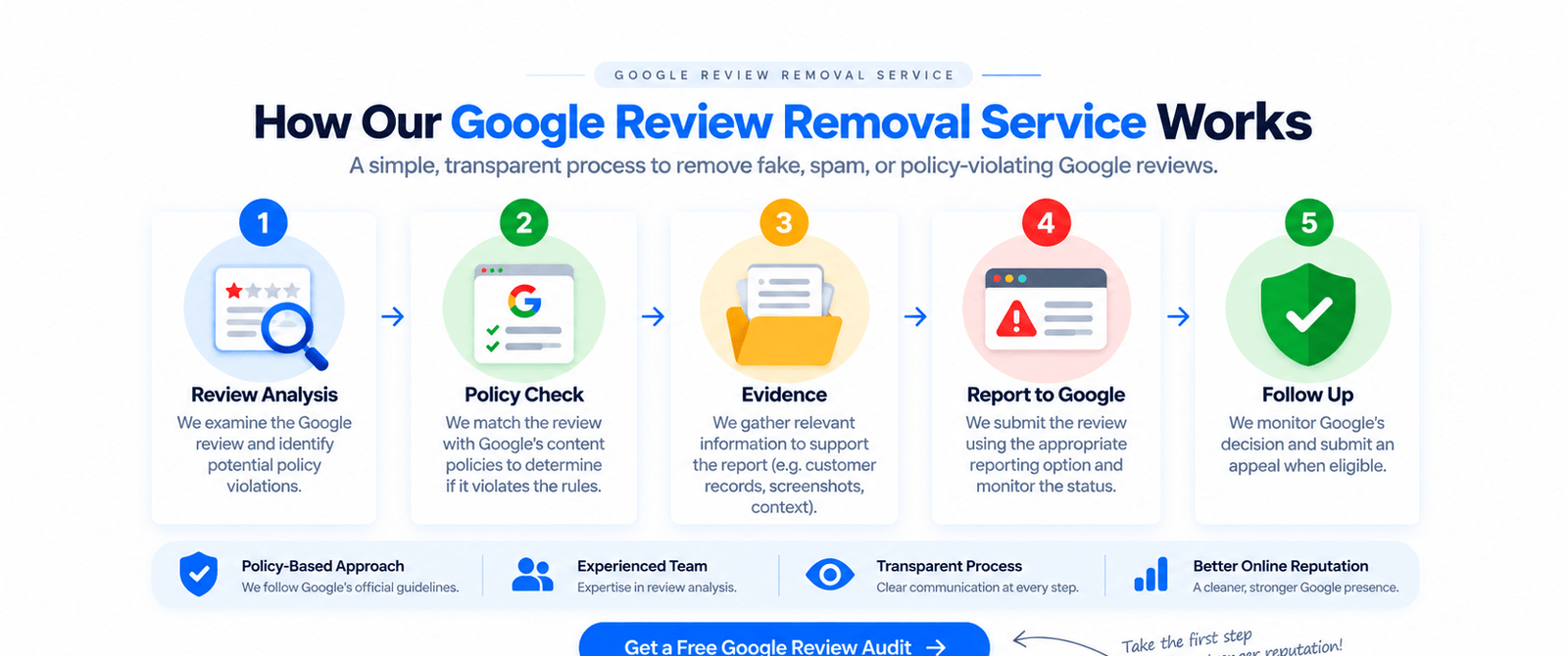 Google Review Removal Service: Remove Fake Reviews (2026)